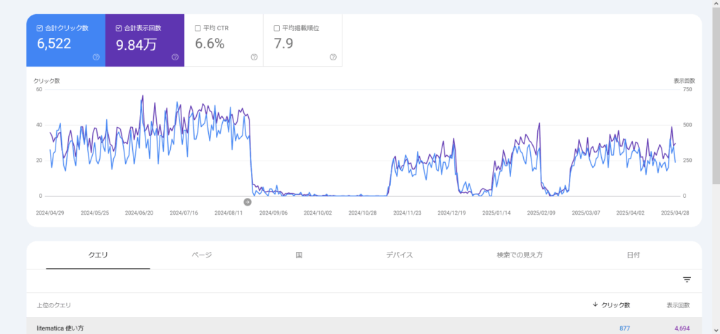 閲覧数が乱高下する様子