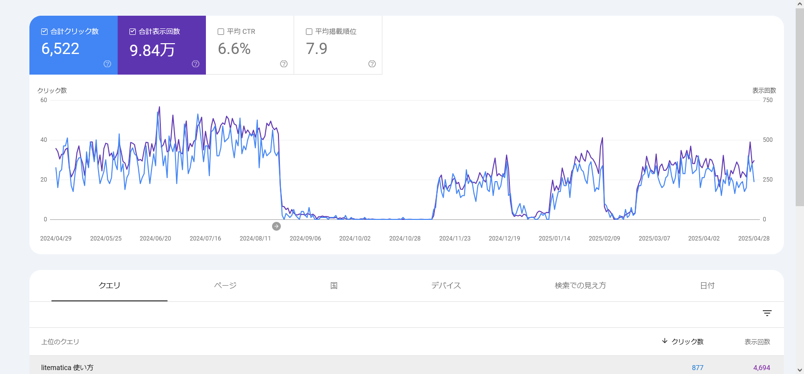 【原因対策全部無駄】Googleにインデックス登録を外されてしまう